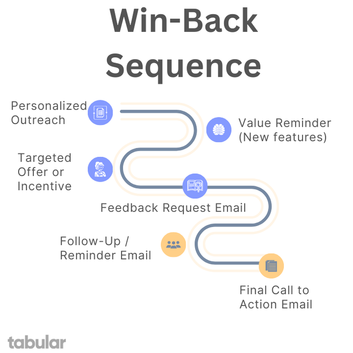 Win-Back  Sequence for SaaS.